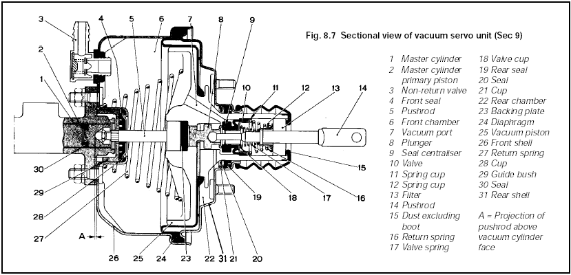 Fig. 8.7 Sectional view of vacuum servo unit (Sec 9)