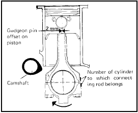 Fig. 1.26 Piston/connecting rod relationship (Sec 18)
