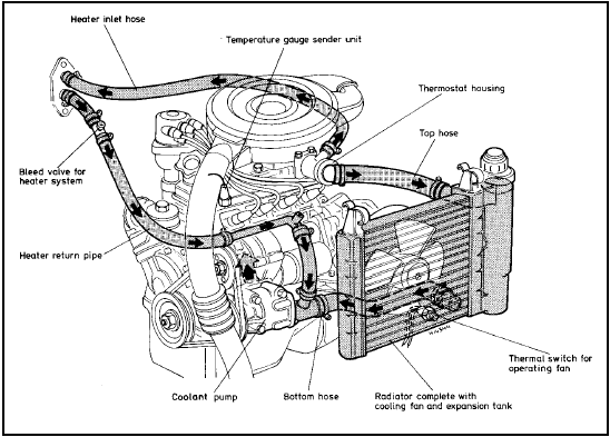 Fig. 2.1 Cooling system on 903 cc engine (Sec 1)