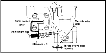 Fig. 3.11 Accelerator pump setting diagram (Weber 32 ICEV 50/250) (Sec 9)