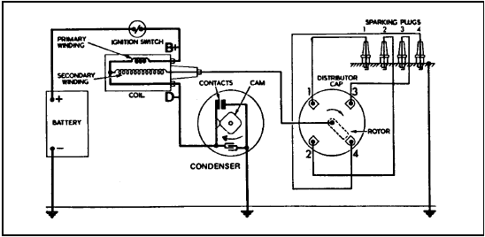 Fig. 4.1 Typical ignition circuit (mechanical contact breaker distributor)