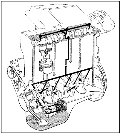 Fig. 13.4 999 and 1008 cc engine lubrication system (Sec 5A)