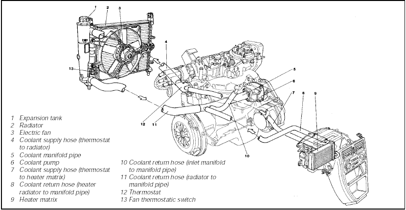 Fig. 13.29 Cooling system circuit - 1372 cc ie engine (Sec 8C)