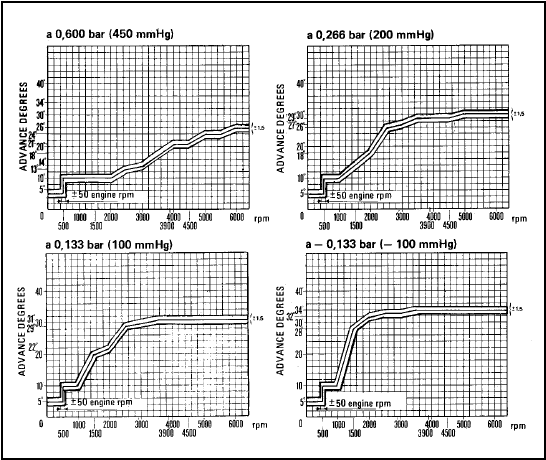 Fig. 13.79 Ignition advance curves - Microplex ignition system on the 1301 cc